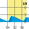 Tide chart for King Salmon, Alaska on 2023/08/19