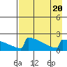 Tide chart for King Salmon, Alaska on 2023/08/20
