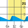 Tide chart for King Salmon, Alaska on 2023/08/21