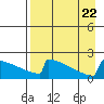 Tide chart for King Salmon, Alaska on 2023/08/22