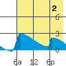 Tide chart for King Salmon, Alaska on 2023/08/2
