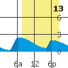 Tide chart for King Salmon, Alaska on 2023/09/13