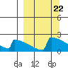 Tide chart for King Salmon, Alaska on 2024/03/22