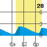 Tide chart for King Salmon, Alaska on 2024/03/28
