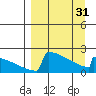 Tide chart for King Salmon, Alaska on 2024/03/31