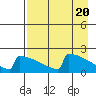 Tide chart for King Salmon, Alaska on 2024/04/20