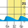 Tide chart for King Salmon, Alaska on 2024/04/21