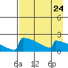 Tide chart for King Salmon, Alaska on 2024/04/24