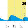 Tide chart for King Salmon, Alaska on 2024/04/26
