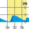 Tide chart for King Salmon, Alaska on 2024/04/28