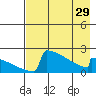 Tide chart for King Salmon, Alaska on 2024/04/29