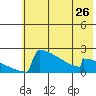 Tide chart for King Salmon, Alaska on 2024/05/26