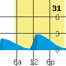Tide chart for King Salmon, Alaska on 2024/05/31