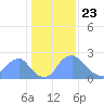 Tide chart for Kingman Lake, Anacostia River, Washington D.C. on 2021/01/23