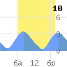 Tide chart for Kingman Lake, Anacostia River, Washington D.C. on 2021/04/10