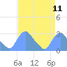 Tide chart for Kingman Lake, Anacostia River, Washington D.C. on 2021/04/11