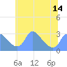 Tide chart for Kingman Lake, Anacostia River, Washington D.C. on 2021/06/14