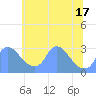 Tide chart for Kingman Lake, Anacostia River, Washington D.C. on 2021/06/17