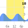 Tide chart for Kingman Lake, Anacostia River, Washington D.C. on 2021/06/18