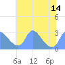 Tide chart for Kingman Lake, Anacostia River, Washington D.C. on 2021/07/14