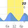 Tide chart for Kingman Lake, Anacostia River, Washington D.C. on 2021/08/22