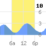 Tide chart for Kingman Lake, Anacostia River, Washington D.C. on 2022/03/10