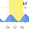 Tide chart for Kingman Lake, Anacostia River, Washington D.C. on 2022/03/17