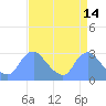 Tide chart for Kingman Lake, Anacostia River, Washington D.C. on 2022/04/14