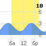 Tide chart for Kingman Lake, Anacostia River, Washington D.C. on 2022/05/10