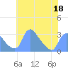 Tide chart for Kingman Lake, Anacostia River, Washington D.C. on 2022/05/18