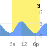 Tide chart for Kingman Lake, Anacostia River, Washington D.C. on 2022/05/3