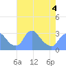 Tide chart for Kingman Lake, Anacostia River, Washington D.C. on 2022/05/4