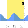 Tide chart for Kingman Lake, Anacostia River, Washington D.C. on 2022/05/5