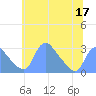 Tide chart for Kingman Lake, Anacostia River, Washington D.C. on 2022/06/17