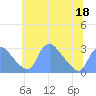Tide chart for Kingman Lake, Anacostia River, Washington D.C. on 2022/06/18