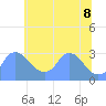 Tide chart for Kingman Lake, Anacostia River, Washington D.C. on 2022/06/8