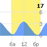Tide chart for Kingman Lake, Anacostia River, Washington D.C. on 2022/07/17