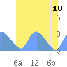 Tide chart for Kingman Lake, Anacostia River, Washington D.C. on 2022/07/18