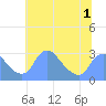 Tide chart for Kingman Lake, Anacostia River, Washington D.C. on 2022/07/1
