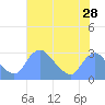 Tide chart for Kingman Lake, Anacostia River, Washington D.C. on 2022/07/28