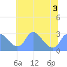 Tide chart for Kingman Lake, Anacostia River, Washington D.C. on 2022/07/3