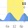 Tide chart for Kingman Lake, Anacostia River, Washington D.C. on 2022/08/11