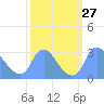 Tide chart for Kingman Lake, Anacostia River, Washington D.C. on 2022/09/27