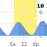 Tide chart for Kingman Lake, Washington D.C. on 2022/10/10