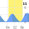 Tide chart for Kingman Lake, Washington D.C. on 2022/10/11