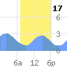 Tide chart for Kingman Lake, Washington D.C. on 2022/10/17