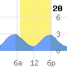 Tide chart for Kingman Lake, Washington D.C. on 2022/10/20