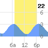 Tide chart for Kingman Lake, Washington D.C. on 2022/10/22