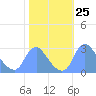 Tide chart for Kingman Lake, Washington D.C. on 2022/10/25