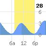 Tide chart for Kingman Lake, Washington D.C. on 2022/10/28